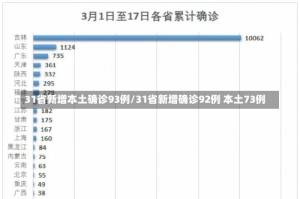 31省新增本土确诊93例/31省新增确诊92例 本土73例